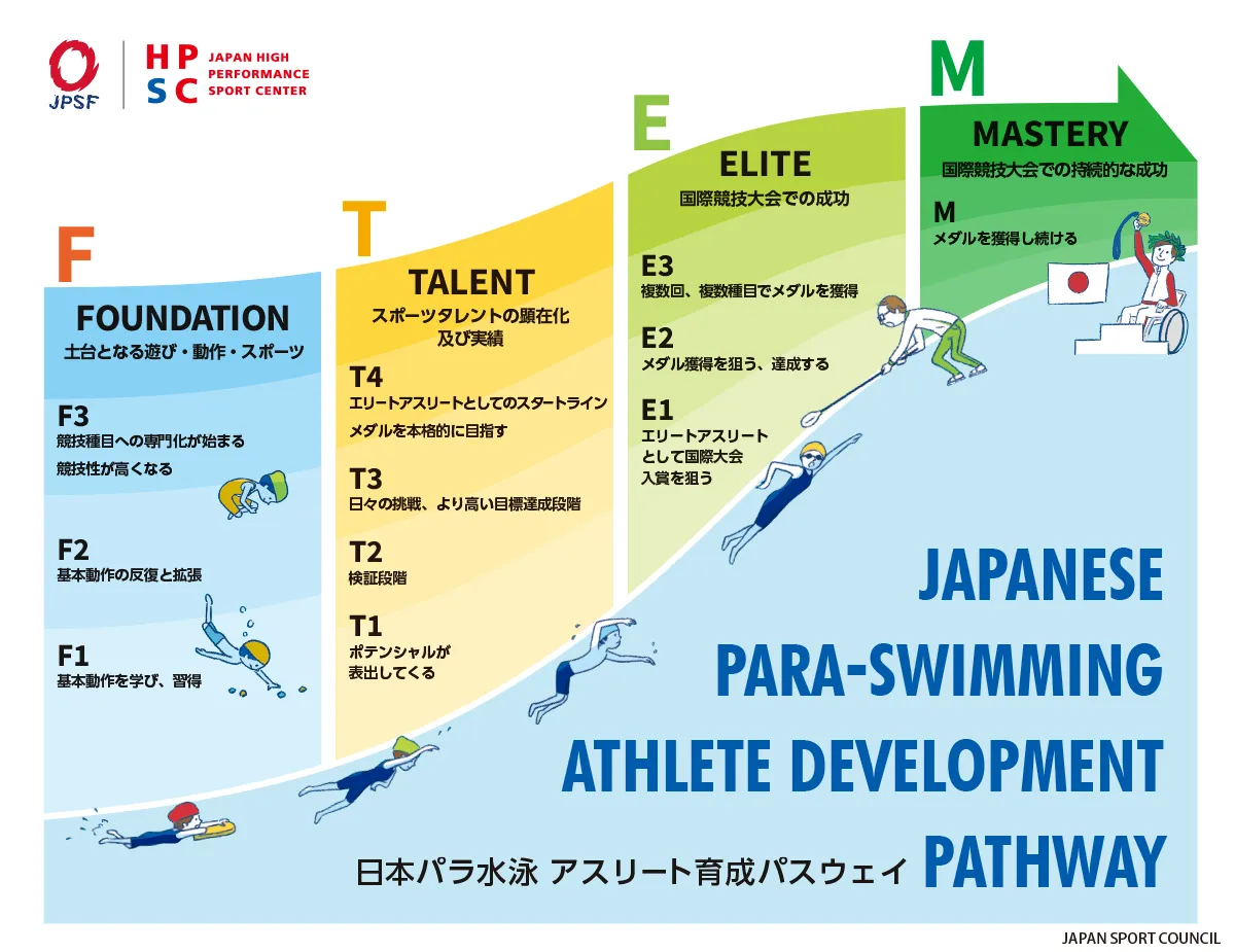 図：日本パラ水泳アスリート育成パスウェイ